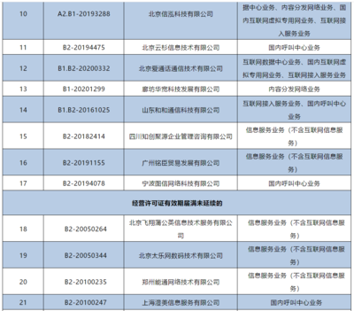 工信部注銷144家企業跨地區增值電信業務經營許可證，強化電信市場監管