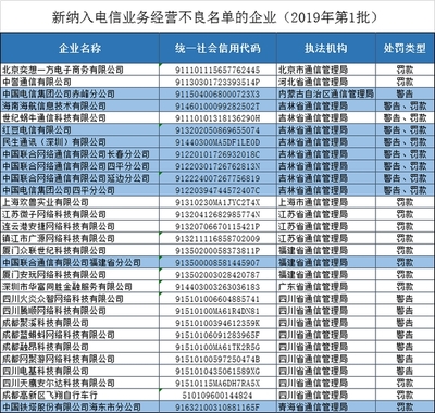福建聯通等29家違規企業被納入電信業務經營不良名單，電信業強監管信號持續釋放